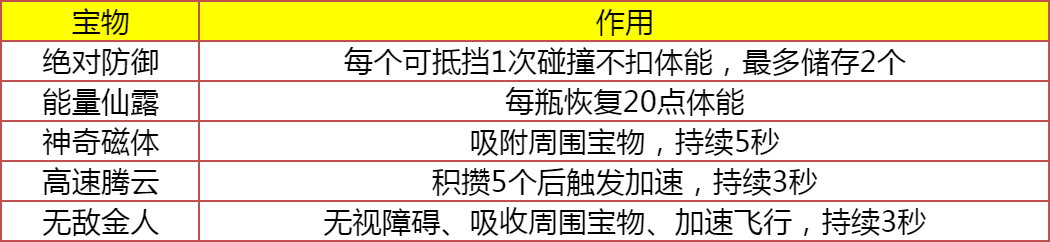 《仙侠大作战》一飞冲天攻略