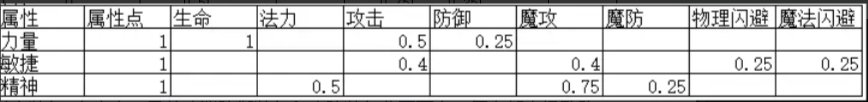 《失落深渊》开局1-10级新手玩法攻略