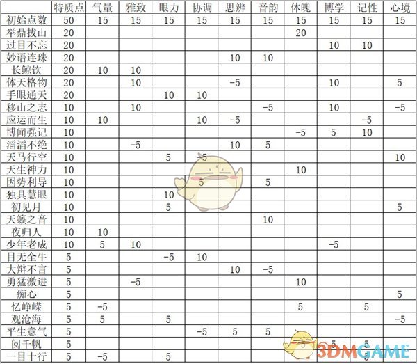 《燕云十六声》开局志趣技能分配建议