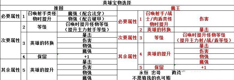 《召唤与合成》0氪开局攻略