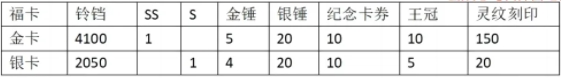 《次神光之觉醒》金银福卡购买性价比分析