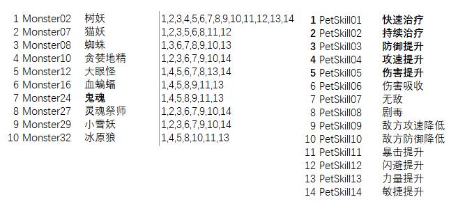 《龙与勇士》魔物技能表及升级碎片分享