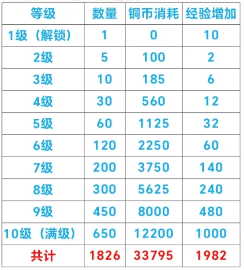 《暗黑封魔录》蓝色品质卡牌升级详细数据