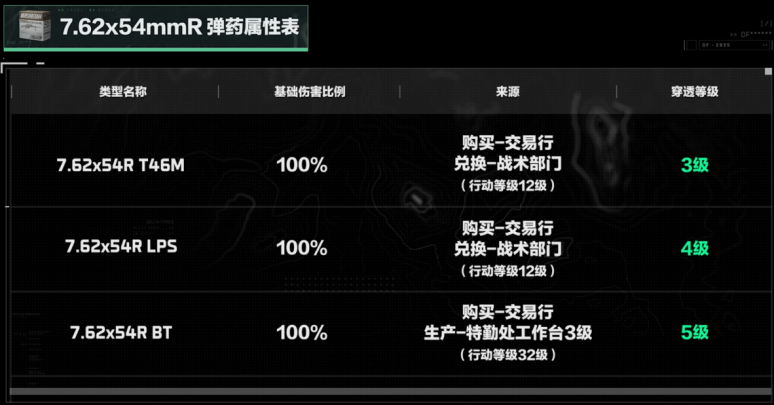 《三角洲行动》7.62x54mmR口径家族武器进阶攻略