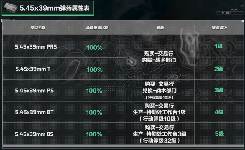 《三角洲行动》5.45x39mm口径家族武器进阶攻略