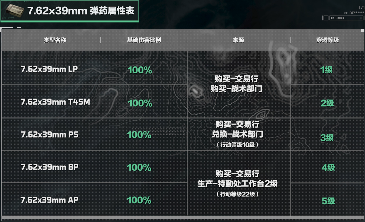 《三角洲行动》7.62x39mm口径家族武器进阶攻略