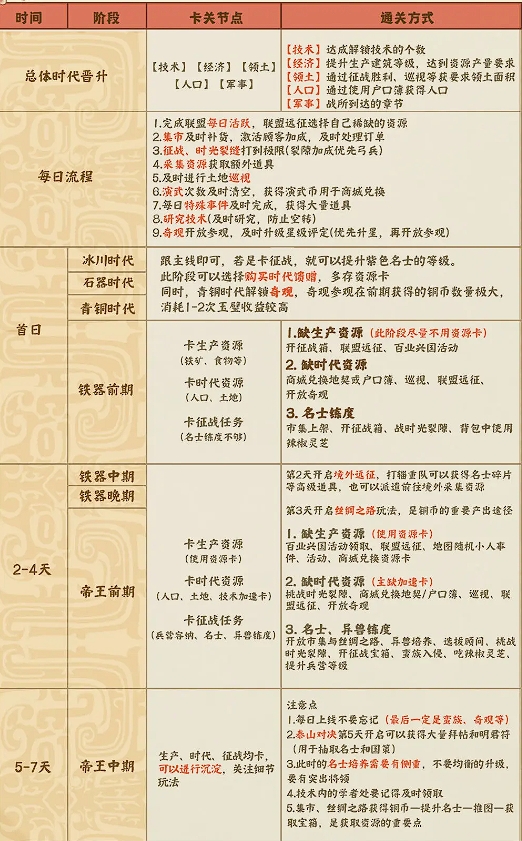 时光大爆炸新手开局图文解析