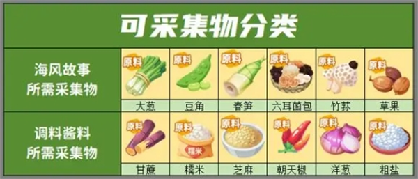 《百味食光》采集物和采集点分享