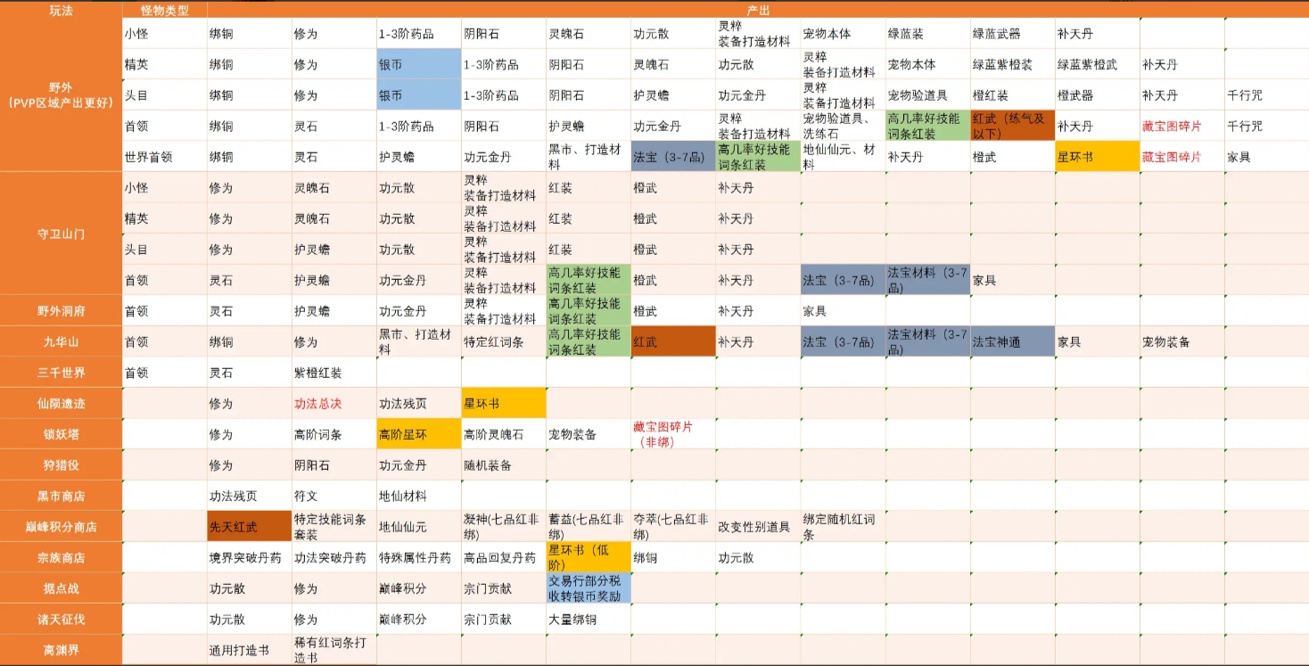 《蜀山初章》资源与时装产出途径一览表