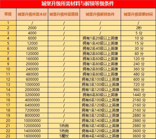 《王国传承》城堡升级所需材料与解锁等级条件