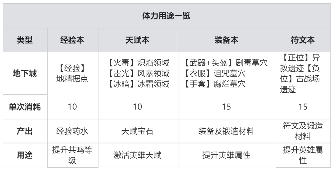 《龙息神寂》体力获取方法及分配思路