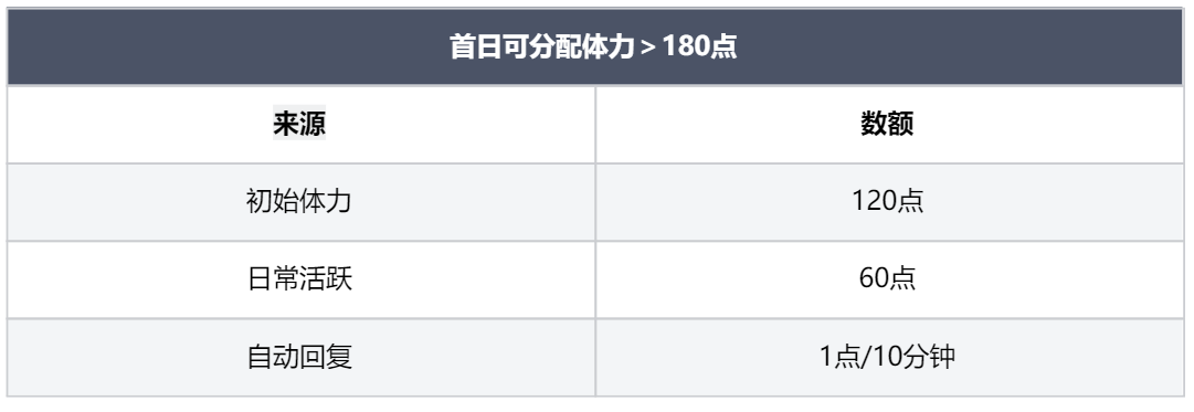 《龙息神寂》体力获取方法及分配思路