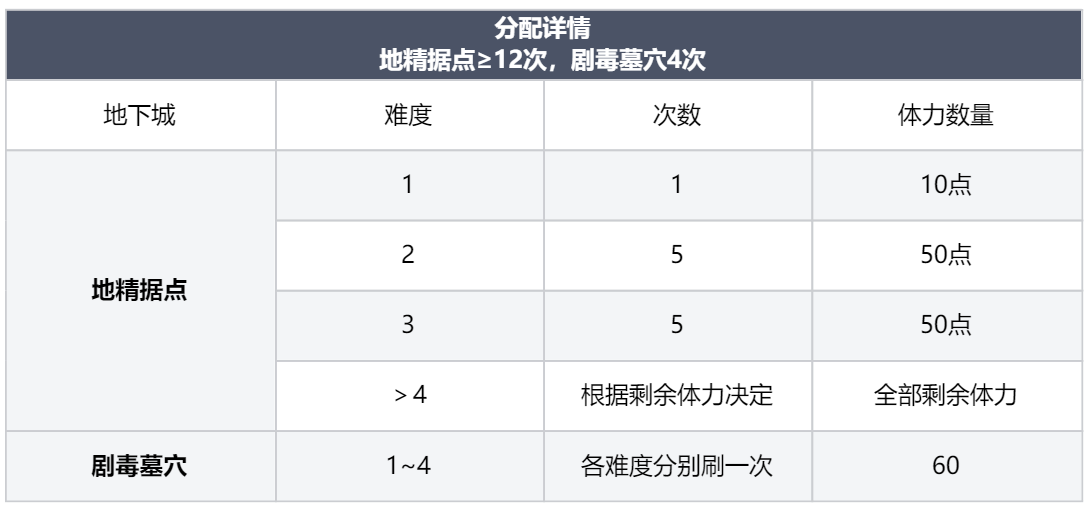 《龙息神寂》体力获取方法及分配思路