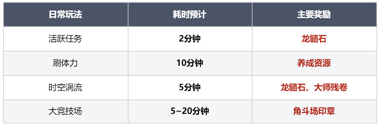 《龙息神寂》新手向玩法介绍及首日规划