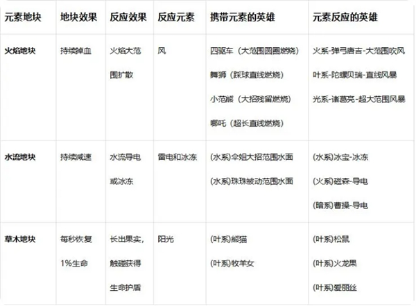 《玩具指令》战斗指令操作及元素反应详解