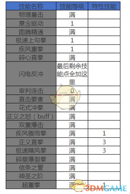 《DNF手游》女蓝拳公会桩打法攻略