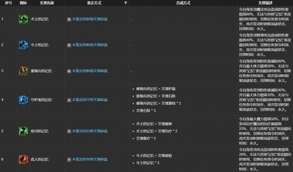 《最终幻想14：水晶世界》ulk文理技能合成表一览