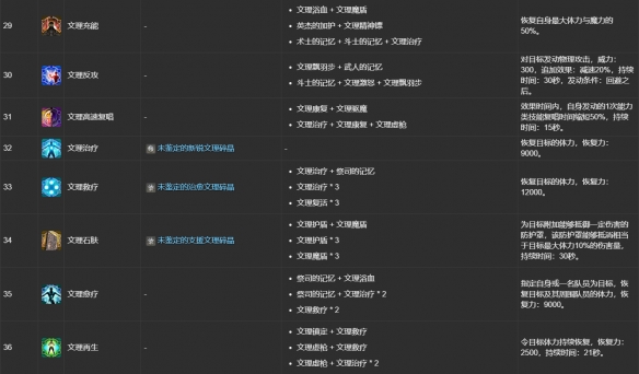 《最终幻想14：水晶世界》ulk文理技能合成表一览