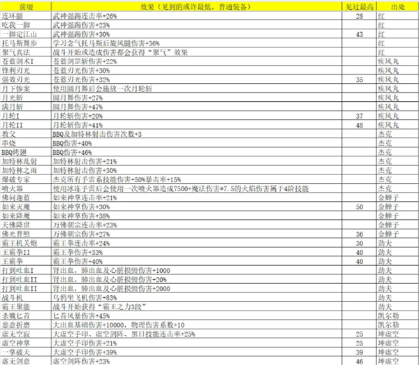 《再刷一把2：金色傳說》靈魂石碎片屬性及出處匯總