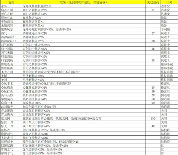 《再刷一把2：金色傳說》靈魂石碎片屬性及出處匯總