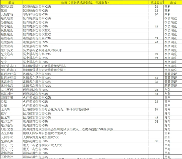 《再刷一把2：金色傳說》靈魂石碎片屬性及出處匯總