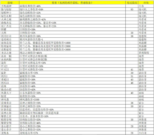 《再刷一把2：金色傳說》靈魂石碎片屬性及出處匯總