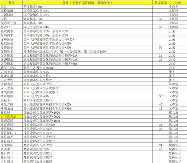 《再刷一把2：金色傳說》靈魂石碎片屬性及出處匯總