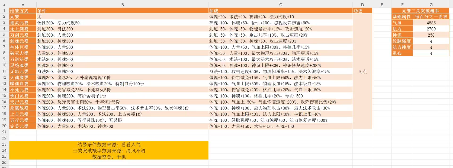 《修仙家族模拟器2》大境界突破详解