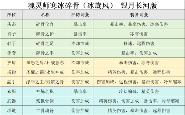 《迷雾大陆》冰旋风通关150配置推荐