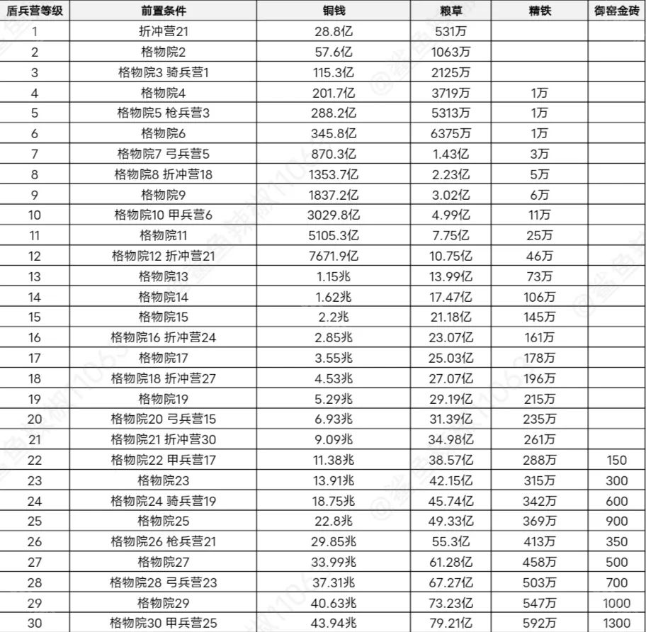 《这城有良田》桃园赛季新增建筑升级攻略