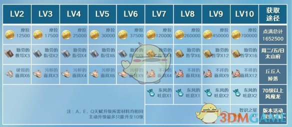 《原神》重云突破材料介绍