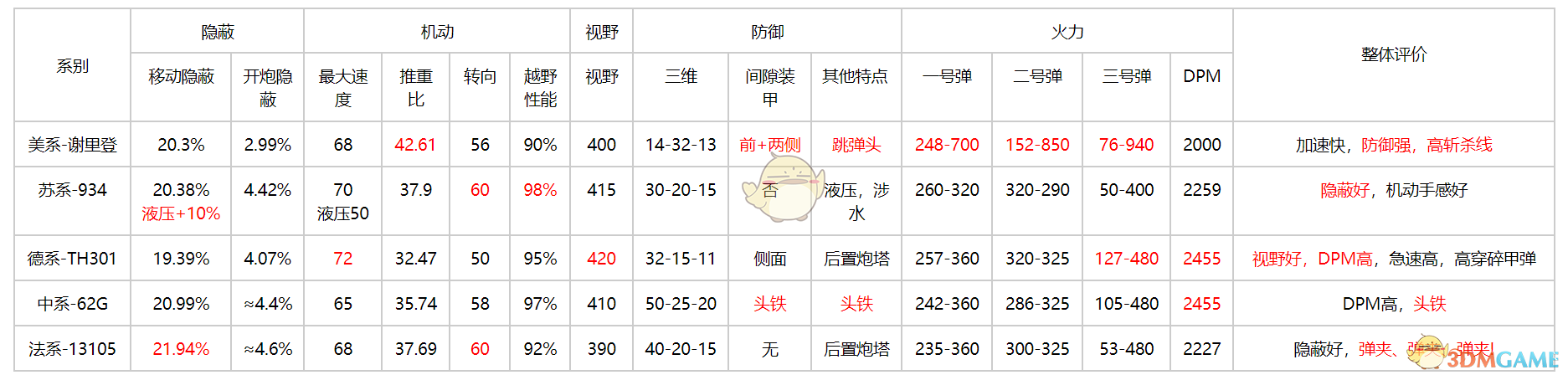 《坦克连》新手轻坦爬线选择