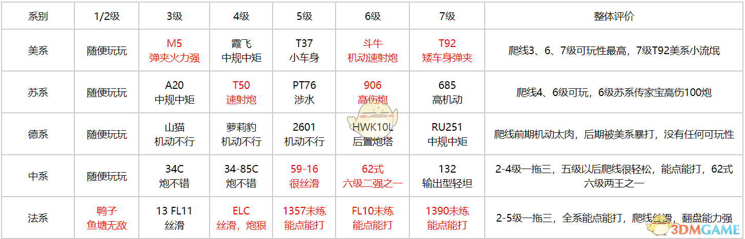 《坦克连》新手轻坦爬线选择