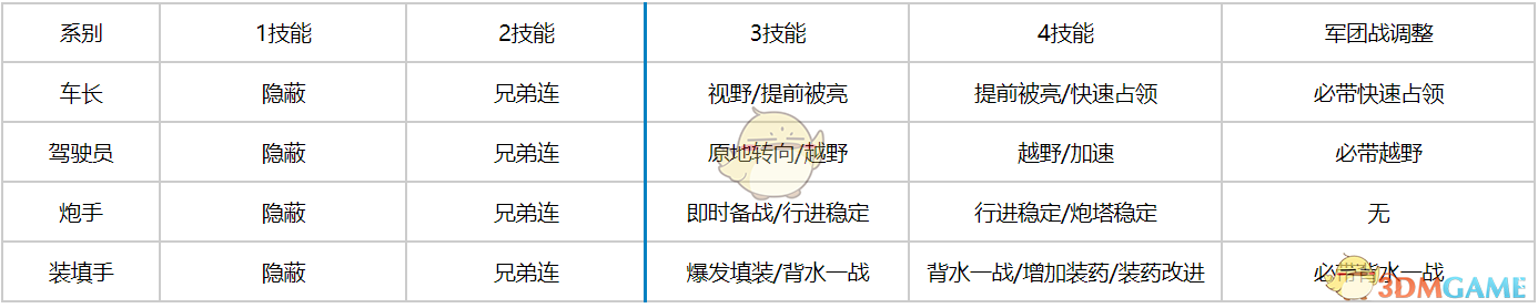 《坦克连》轻坦技能配置推荐