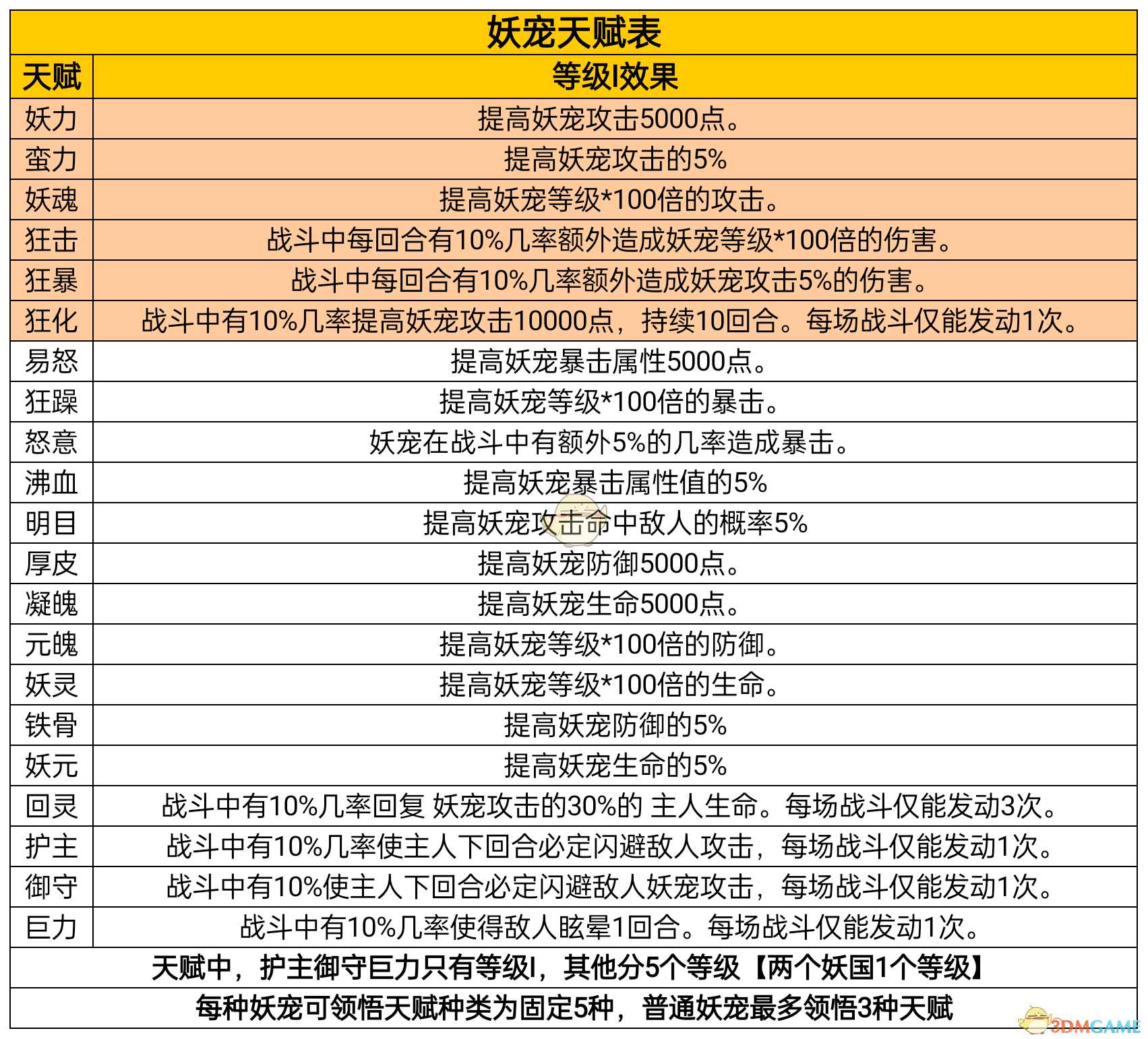 《凡人传说》妖宠培养攻略