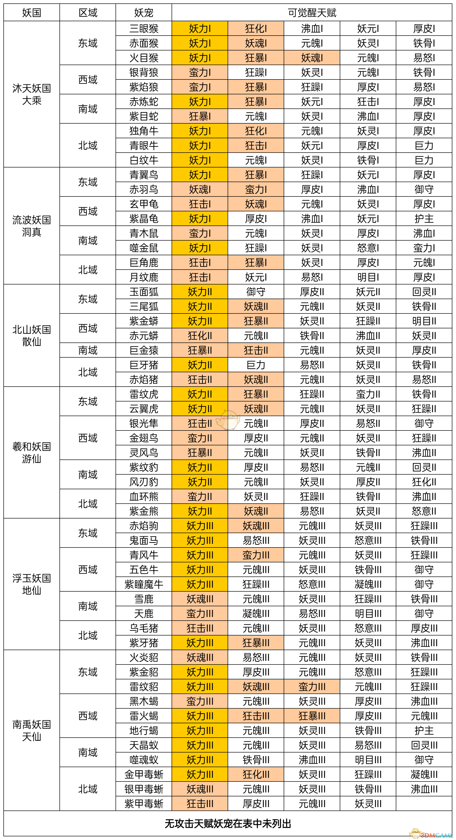 《凡人传说》妖宠培养攻略