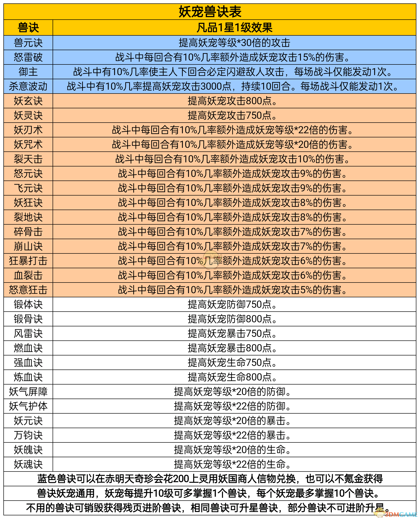 《凡人传说》妖宠培养攻略