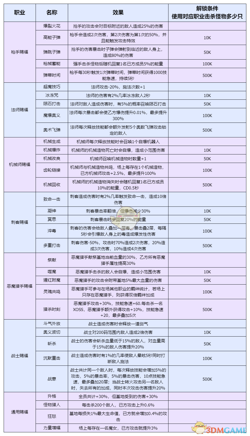 《勇闯女巫塔》萌新快速上手攻略