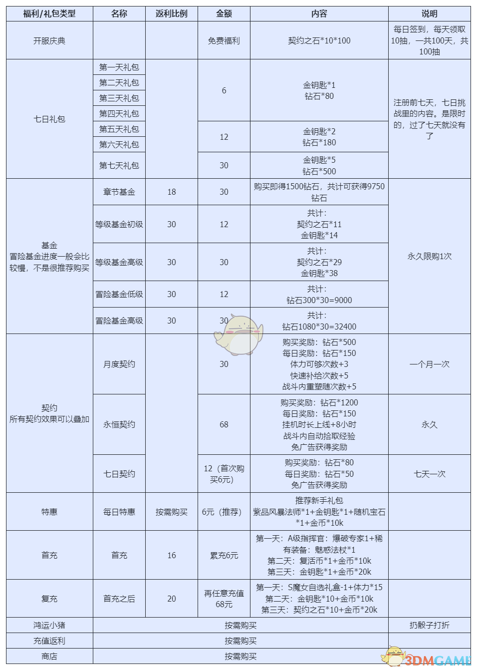 《勇闯女巫塔》萌新快速上手攻略