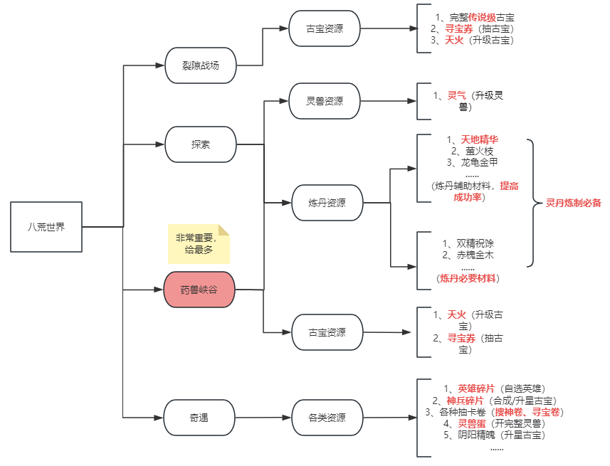 《八荒旅途》八荒世界攻略大全