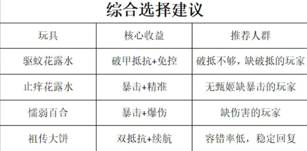 《咸鱼之王》速刷十殿玩具选择推荐