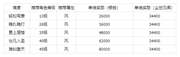 《仙剑世界》秘境万劫修谷副本攻略