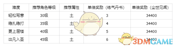 《仙剑世界》秘境方墟·魁岳副本打法技巧