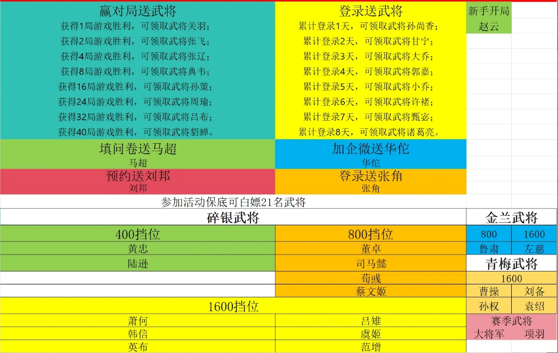 《代号杀》40名武将获取方法