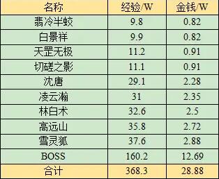 《梦幻西游》无相菩提副本任务攻略