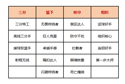 《美职篮全明星》主要系统基础教学攻略