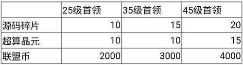 《群星纪元》世界首领位置及打法攻略