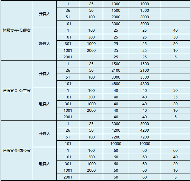 盛唐烟雨宴会玩法攻略,掌握宴会通关诀窍