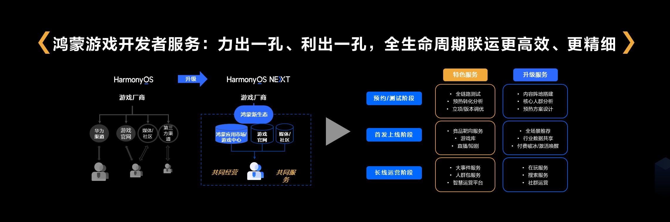 鸿蒙游戏开发者服务升级，助力游戏拓展鸿蒙新市场