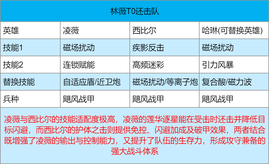 群星纪元凌薇英雄技能及配队攻略